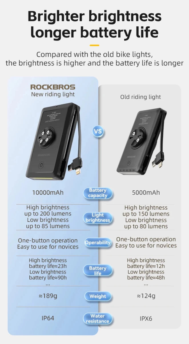 Feu Avant Vélo Powerbank ROCKBROS 5000 - 10000mAh USB - C - CoreBeat Vélo & Cyclisme